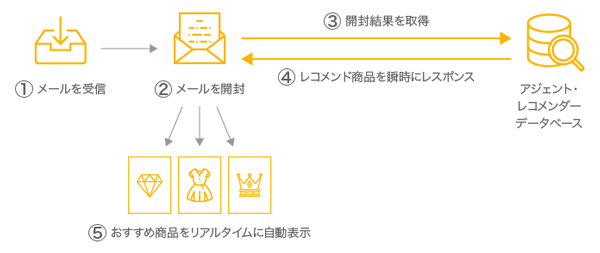 「レコガゾウ」の概要