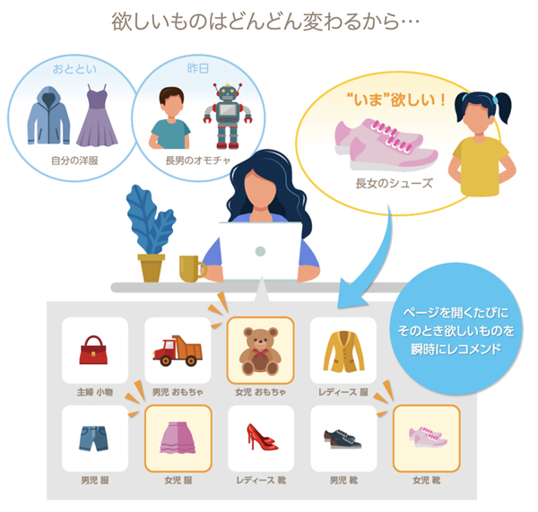 常に変化する顧客のニーズをAIが分析し、リアルタイムで商品のレコメンドを行う
