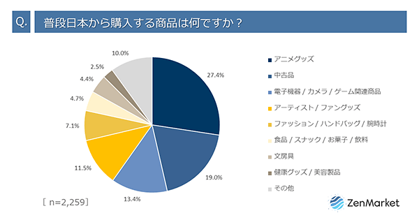 ニュースまとめ 運営堂 越境EC ZenGroup 普段日本から購入する商品は何か
