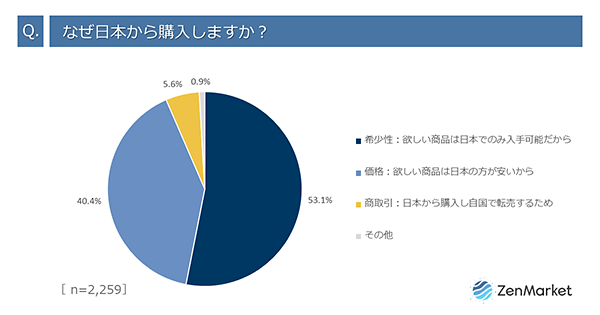 ニュースまとめ 運営堂 越境EC ZenGroup なぜ日本から購入するのか