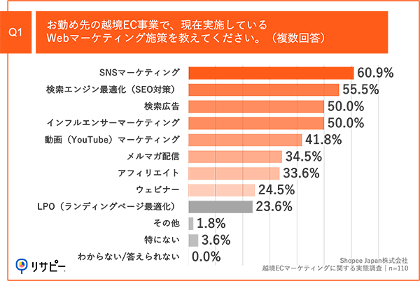 ニュースまとめ 運営堂 越境EC ショッピージャパン 越境EC事業で実施しているWebマーケティング施策の種類