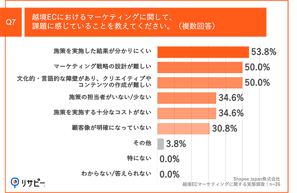 ニュースまとめ 運営堂 越境EC ショッピージャパン 越境ECにおけるマーケティングで課題に感じていること