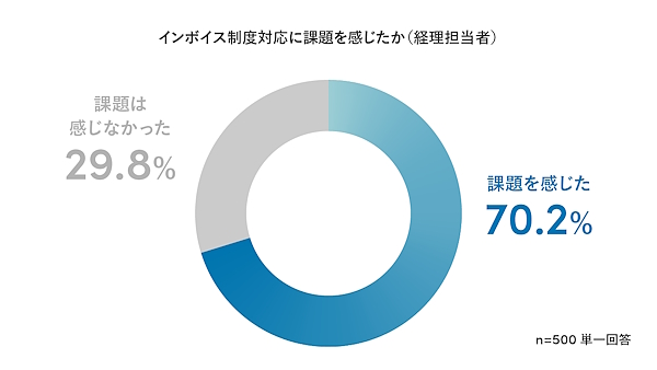 インボイス制度の対応に課題を感じたか（画像はSansan「インボイス制度開始後の実態調査」（2023年11月））