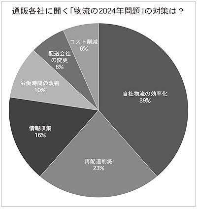 通販各社による「2024年問題」の対策