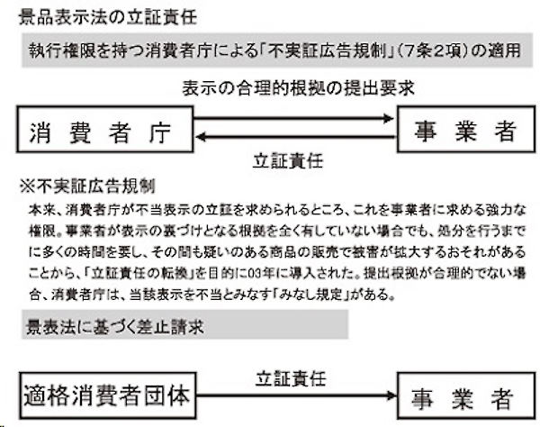 景表法の立証責任と、景表法に基づく差し止め請求
