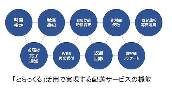 「とらっくる」がカバーする配送関連の機能