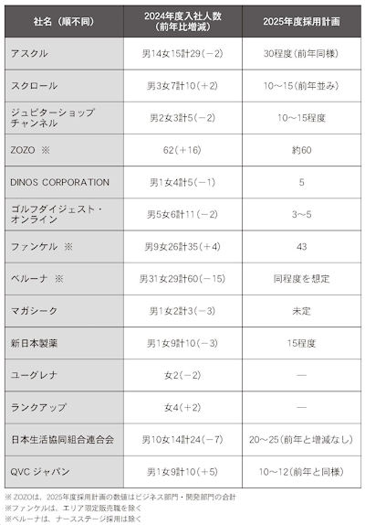 別表：通販企業各社の2024年春の新卒採用状況