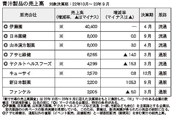 青汁製品の売上高ランキング