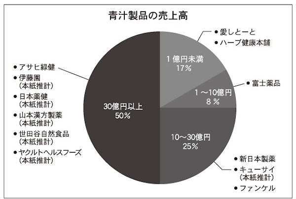 青汁製品の売上高