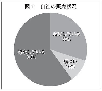 自社の青汁製品の販売状況