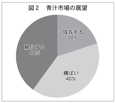 青汁市場の展望