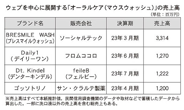 Webを中心に展開するオーラルケアの売上高
