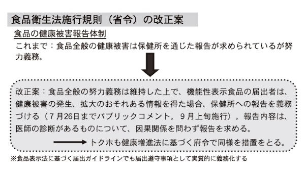 食品表示基準に基づく届出ガイドラインの改正案