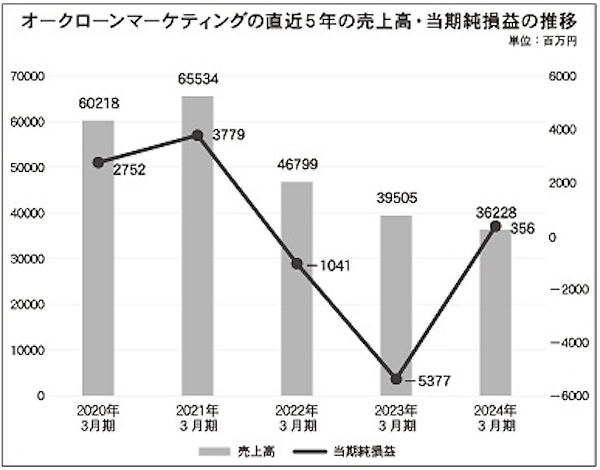 オークローンマーケティングの直近5年の売上高・当期純利益の推移