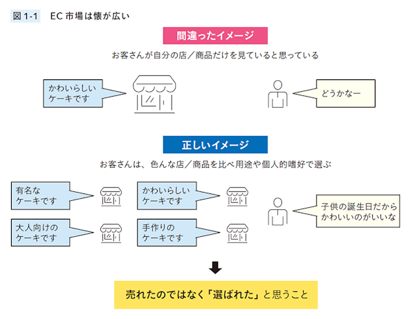 コマースデザイン 売れる！ EC事業の経営・運営 ネットショップ担当者、チームのための成功法則。 EC市場は懐が広い