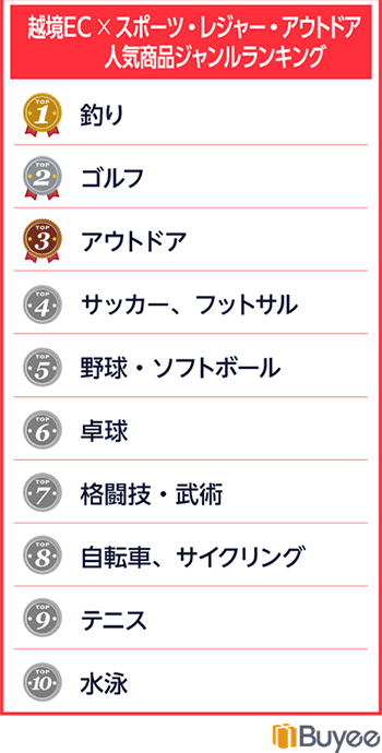 BEENOS 越境EC 東南アジア 越境ECにおける「スポーツ・レジャー」カテゴリの人気商品ランキング