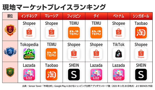 BEENOS 越境EC 東南アジア 東南アジアにおけるショッピングアプリのダウンロード数ランキング