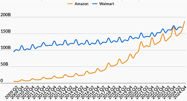 四半期ごとのAmazonとWalmartの売上高推移（単位：10億ドル）