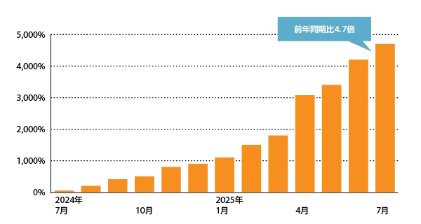 生成AI経由のECサイトのトラフィック成長率（出典：Adobe Digital Insights, 2024年7月～2025年7月）