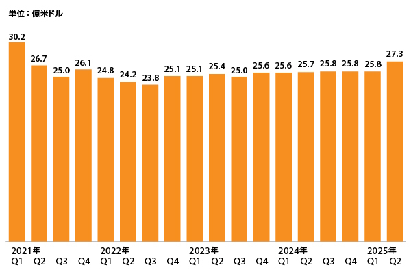 eBayの連結売上高（2021年第2四半期〜2025年第2四半期）（出典：eBay決算報告、 チャート作成：米国のEC専門誌『Digital Commerce 360』）