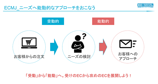 EC内製化 ニーズに対して能動的なアプローチを行うようにする