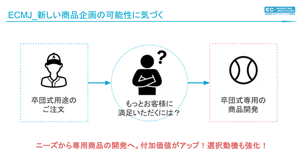 EC内製化 ニーズからさらに新しい商品企画の可能性に気づこう