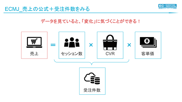 EC内製化 ECの売上の公式＋受注件数