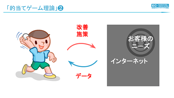 EC内製化 ボール（施策）が的（お客さん）に当たったかを音（データ）を聞いて判断する