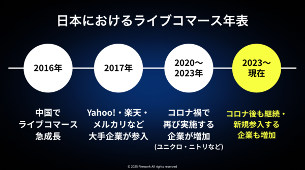 国内ライブコマースの主なトピックス