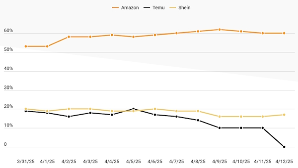 米国Googleショッピング広告における「Temu」「Shein」「Amazon」の日次表示シェア （出典：Tinuitiの匿名化広告データ／グラフ作成：米国のEC専門誌『Digital Commerce 360』）