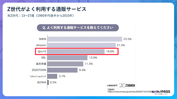 「Qoo10」はZ世代を中心に支持を集めるECプラットフォーム