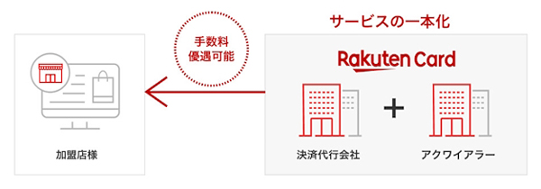 決済代行の導入事業者（加盟店）に決済手数料を優遇できる