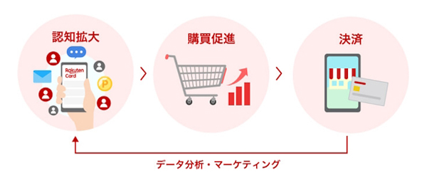 マーケティング効果を高めるため、楽天カードが事業者に伴走する