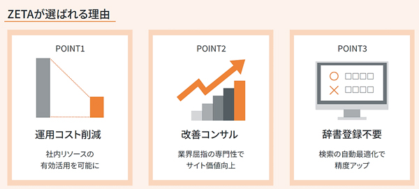 「ZETA SEARCH」が選ばれる理由。「検索精度を向上させたい」「運用業務を効率化したい」「商品数が多くてもすぐ見つかるようにしたい」「チューニングを自動化したい」といった課題に対応する