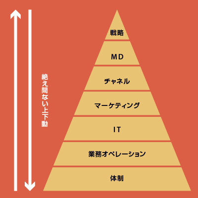 本谷氏が提唱するEC事業の7つのレイヤー