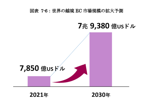 よむよむカラーミー 越境EC 世界の越境EC市場規模の拡大予測