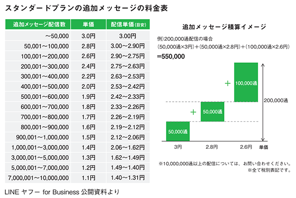 楽天市場 最強攻略ガイド LINEのメッセージは送信数に応じて安くなる