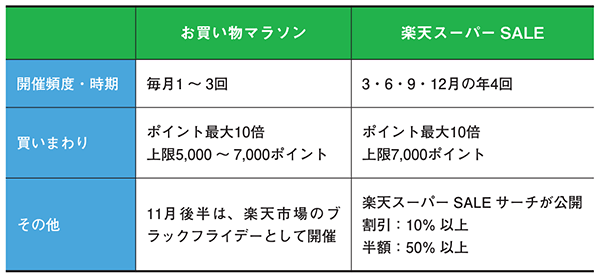 楽天スーパーSALEとお買い物マラソンのちがい