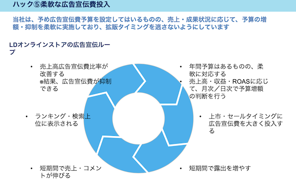 柔軟な広告宣伝費投入で好循環を生み出している