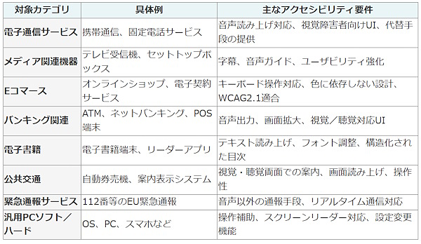 欧州アクセシビリティ法の対象カテゴリと主な要件