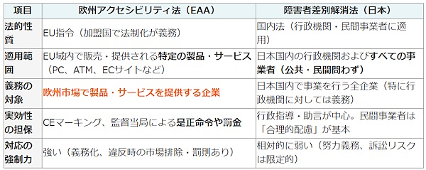 欧州アクセシビリティ法と障害者差別解消法の相違点