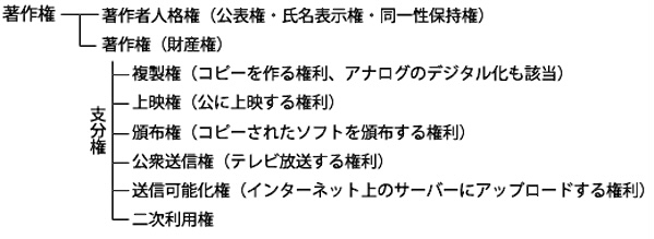 著作権の主な内容