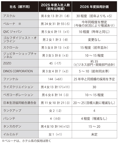 通販実施企業20社の採用人数状況