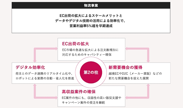 DMSは物流事業の強化により効率化やEC出荷の拡大を図っている。物流事業は、既存のダイレクトメール事業に次ぐ第2の柱として成長させる計画（画像はDMSのIR資料から編集部が追加）