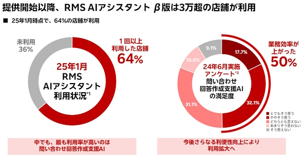 「RMS AIアシスタントβ版」の店舗利用状況と満足度（画像は楽天グループのIR資料から追加）