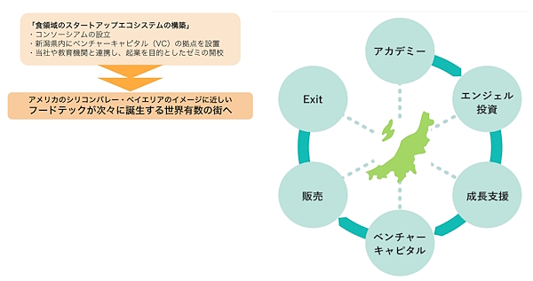 世界有数のフードテックタウンをめざす「新潟フードテックタウン構想」（画像はオイシックス・ラ・大地のニュースリリースから追加）