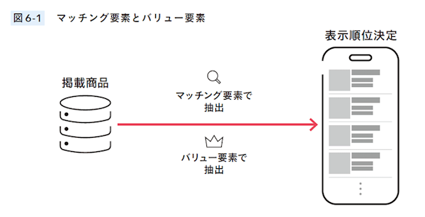売れる！ EC事業の経営・運営 ネットショップ担当者、チームのための成功法則。 コマースデザイン マッチング要素とバリュー要素