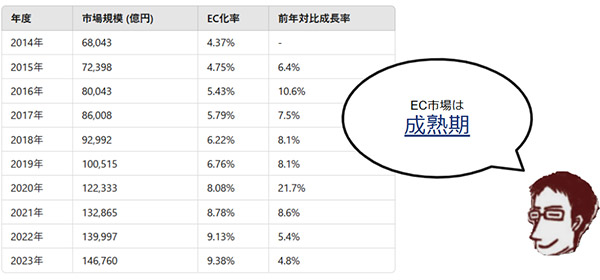 コマースデザイン ECの市場規模や前年対比成長率のデータ