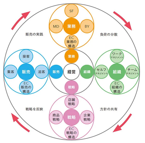 コマースデザイン マンダラ図