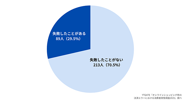 YTGATE オンラインショッピング時の決済エラーに関する消費者実態調査2025 オンラインショッピング時にクレジットカードの決済に失敗したことがあるか